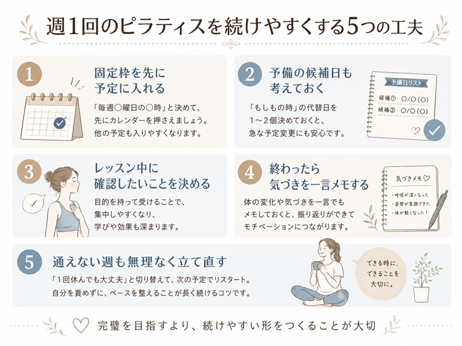 週1回のピラティスを続けるための、固定枠・予備日・確認事項・メモ・立て直しの5つの工夫を示す図解