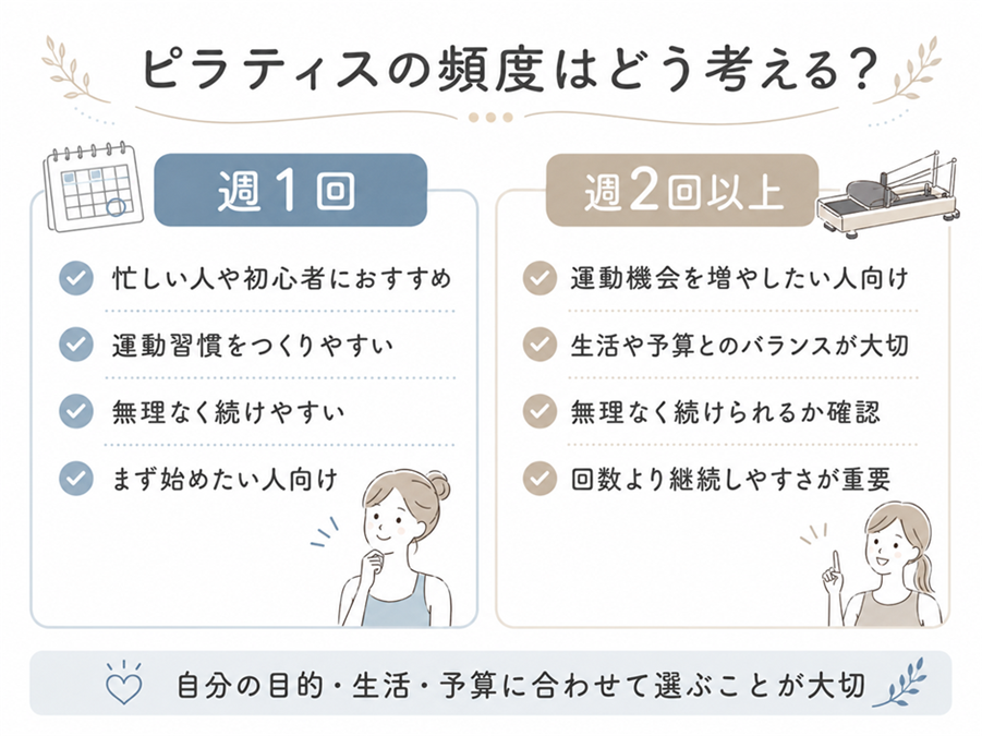 週1回と週2回以上のピラティスを、生活・目的・予算に合わせて選ぶ考え方を比較した図解